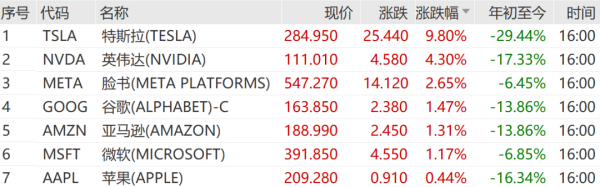 广盛网  金价又跌了！特斯拉狂飙！美联储重磅报告发布