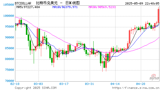 亿鑫网 时隔三个月再次突破10万美元！美元地位下降支撑比特币走势？