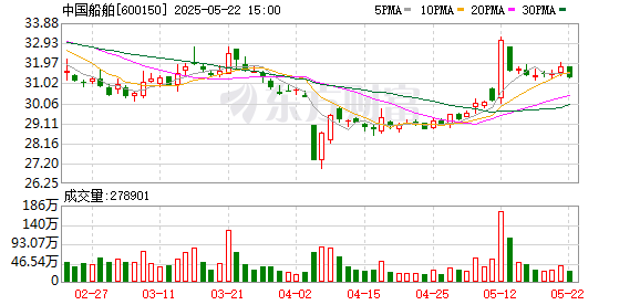 达麟操盘 中国船舶发生大宗交易 成交溢价率3.27%