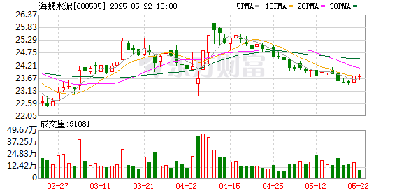 量华网 海螺水泥大宗交易成交17.90万股 成交额419.93万元