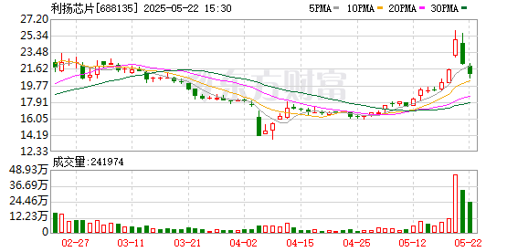 牛豆网 利扬芯片5月20日龙虎榜数据