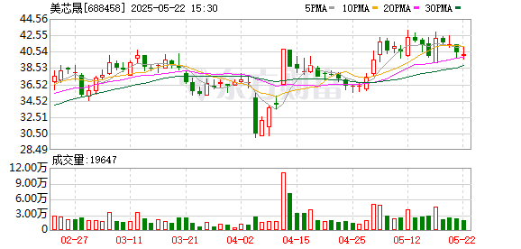 金牛速配 美芯晟发生5笔大宗交易 合计成交1161.57万元