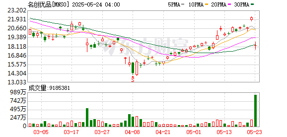 常盈股票 市值一夜缩水86亿！名创优品首季度净利降三成，门店扩张的“达摩克利斯之剑”？