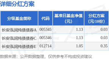 京海配资 基金分红：长安泓润纯债债券基金6月25日分红