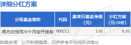 九融配资 基金分红：易方达恒茂39个月定开债券基金6月24日分红