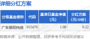 普患配资 基金分红：广发景阳纯债基金6月25日分红