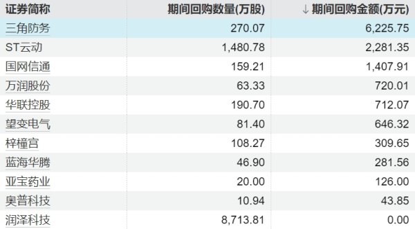 隆源配资 今日共613只港股被沽空，总沽空金额为286.63亿港元