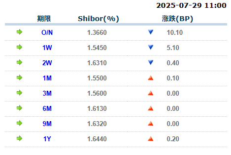 上上策 货币市场日报：7月29日
